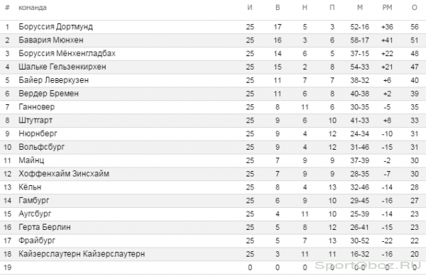 Обзор  25   тура Бундеслиги Сезон 2011-2012