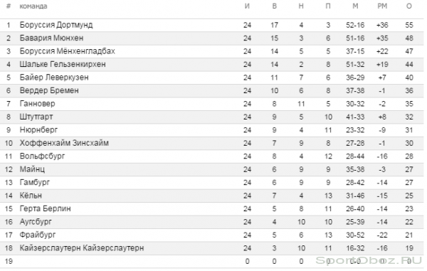 Обзор  24  тура Бундеслиги Сезон 2011-2012