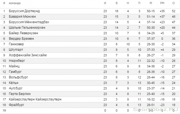 Обзор  23   тура Бундеслиги Сезон 2011-2012