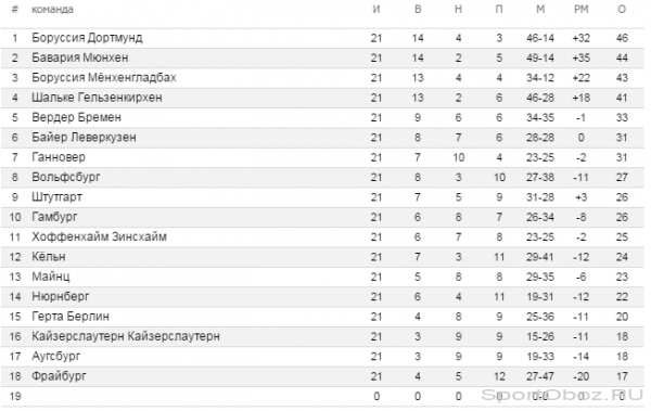 Обзор  21   тура Бундеслиги Сезон 2011-2012