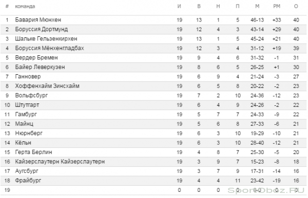 Обзор   19  тура Бундеслиги Сезон 2011-2012