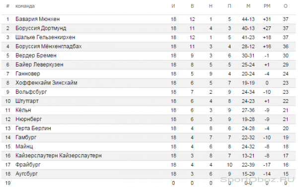 Обзор  18   тура Бундеслиги Сезон 2011-2012