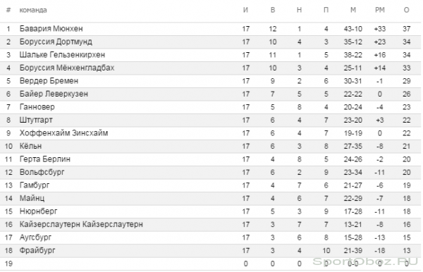 Обзор  17   тура Бундеслиги Сезон 2011-2012