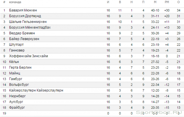 Обзор  16  тура Бундеслиги Сезон 2011-2012