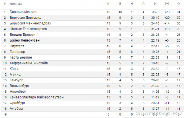 Обзор 15   тура Бундеслиги Сезон 2011-2012