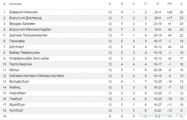 Обзор  12  тура Бундеслиги Сезон 2011-2012