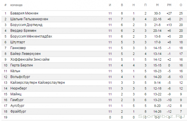 Обзор 11   тура Бундеслиги Сезон 2011-2012
