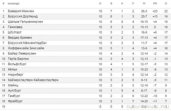 Обзор  10  тура Бундеслиги Сезон 2011-2012