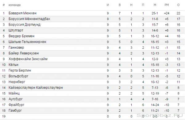 Обзор  9   тура Бундеслиги Сезон 2011-2012