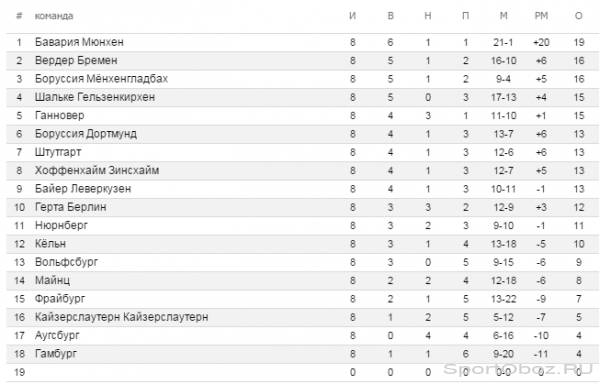 Обзор  8   тура Бундеслиги Сезон 2011-2012