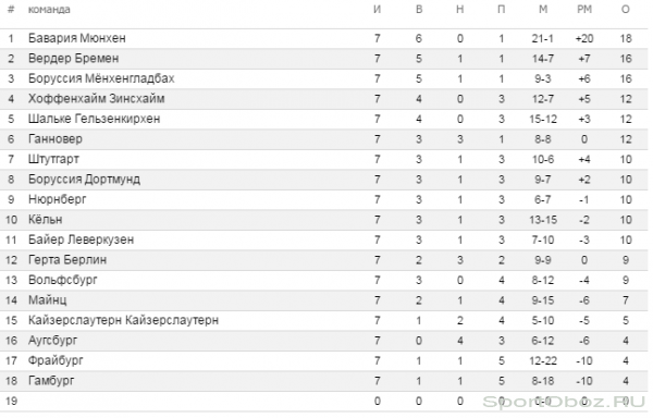 Обзор 7   тура Бундеслиги Сезон 2011-2012