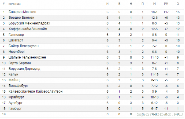 Обзор  6   тура Бундеслиги Сезон 2011-2012