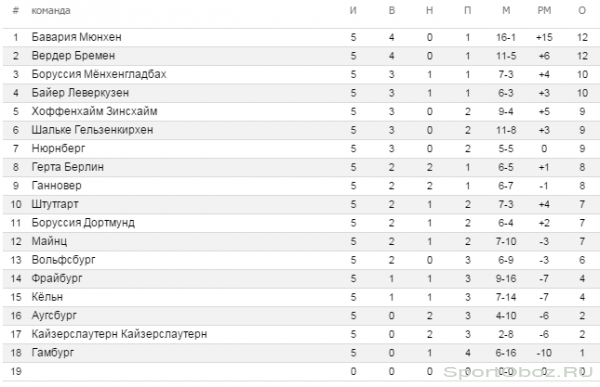 Обзор  5   тура Бундеслиги Сезон 2011-2012