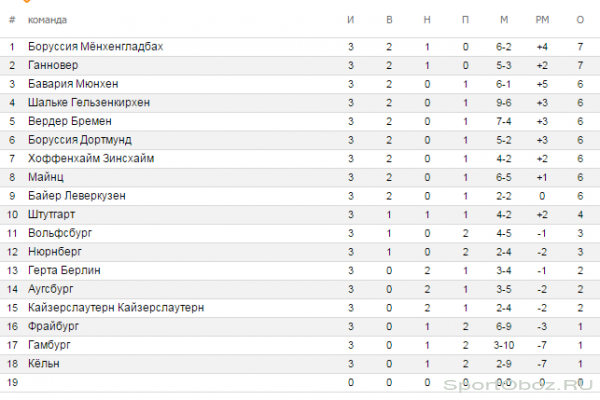 Обзор   3  тура Бундеслиги Сезон 2011-2012