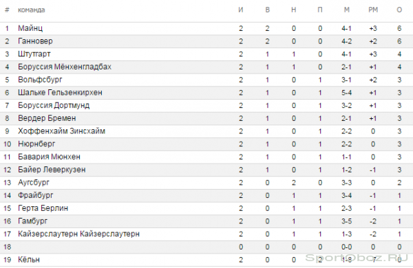 Обзор  2  тура Бундеслиги Сезон 2011-2012