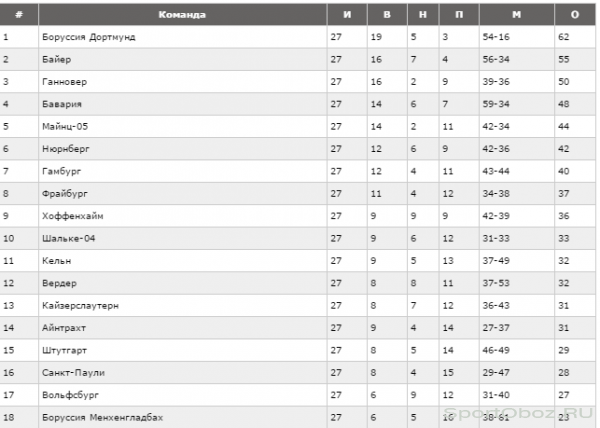 Обзор  27  тура Бундеслиги Сезон 2010-2011