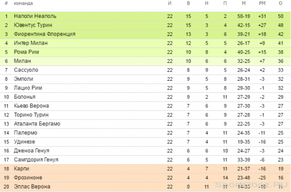 Обзор 22-го тура Серии А Сезон 2015-2016
