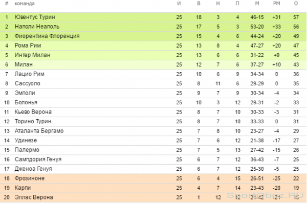 Обзор 25-го тура Серии А Сезон 2015-2016