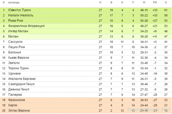 Обзор 27-го тура Серии А Сезон 2015-2016