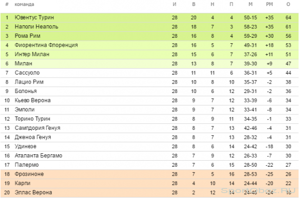 Обзор 28-го тура Серии А Сезон 2015-2016