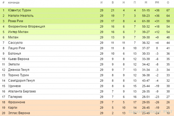Обзор 29-го тура Серии А Сезон 2015-2016
