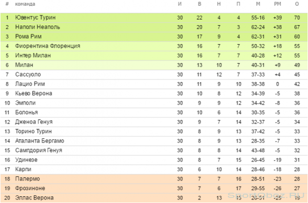 Обзор 30-го тура Серии А Сезон 2015-2016