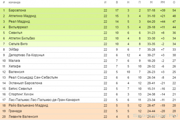 Обзор 22-го тура Примеры Сезон 2015-2016