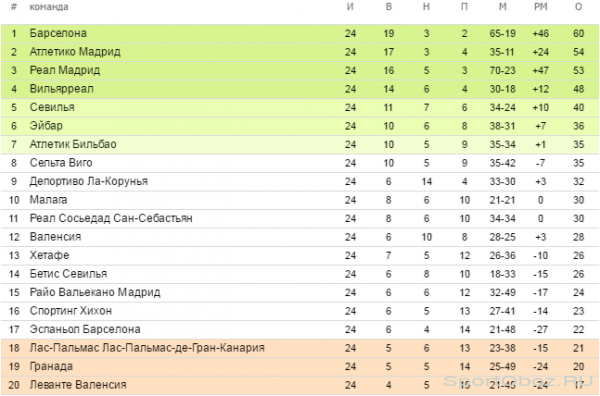  Обзор 24-го тура Примеры Сезон 2015-2016