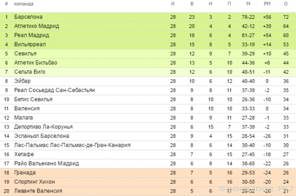 Обзор 28-го тура Примеры Сезон 2015-2016