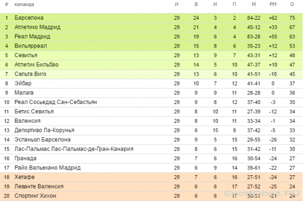 Обзор 29-го тура Примеры Сезон 2015-2016