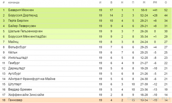 Обзор 19-го тура Бундеслиги Сезон 2015-2016