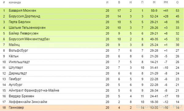 Обзор 20-го тура Бундеслиги Сезон 2015-2016