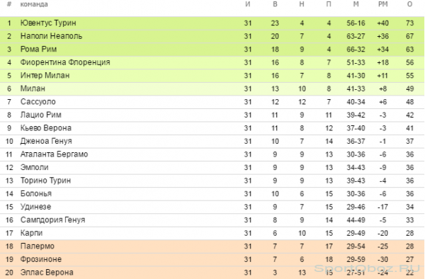  Обзор 31-го тура Серии А Сезон 2015-2016