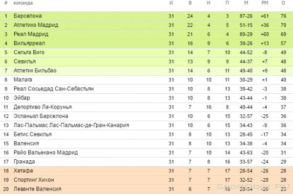  Обзор 31-го тура Примеры Сезон 2015-2016