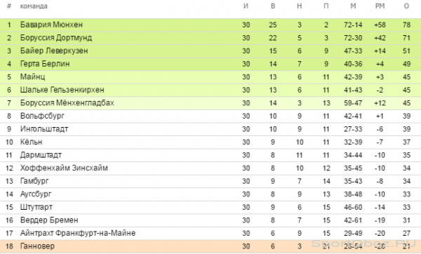  Обзор 30-го тура Бундеслиги Сезон 2015-2016
