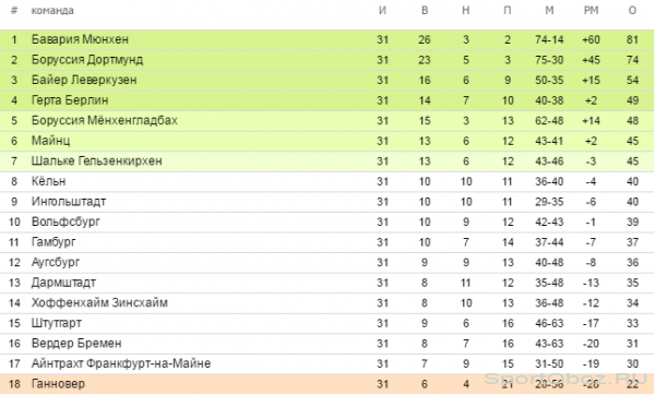  Обзор 31-го тура Бундеслиги Сезон 2015-2016