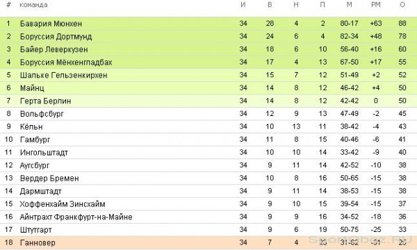  Обзор 34-го тура Бундеслиги Сезон 2015-2016