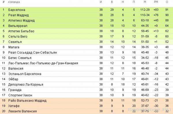  Обзор 38-го тура Примеры Сезон 2015-2016