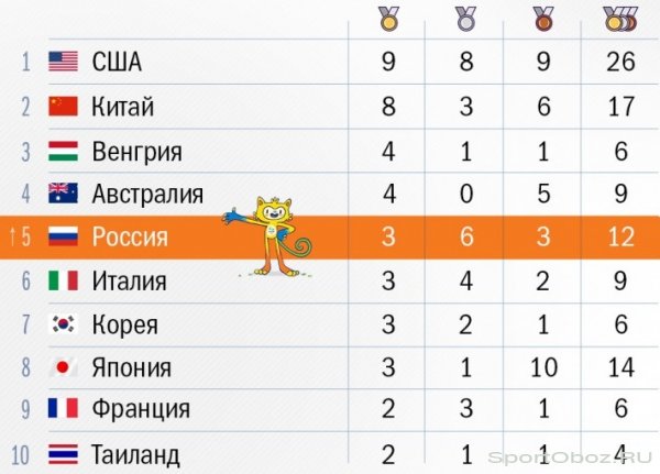Итоги 4-го дня Олимпийских Игр 2016 в Рио
