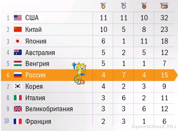 Итоги 5-го дня Олимпийских Игр 2016 в Рио
