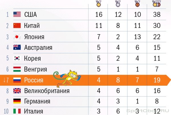 Итоги 6-го дня Олимпийских Игр 2016 в Рио