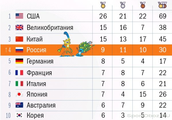 Итоги 9-го дня Олимпийских Игр 2016 в Рио