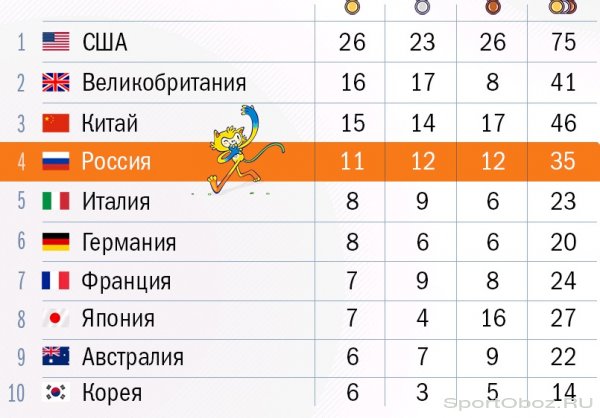 Итоги 10-го дня Олимпийских Игр 2016 в Рио