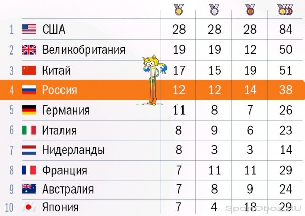 Итоги 11-го дня Олимпийских Игр 2016 в Рио