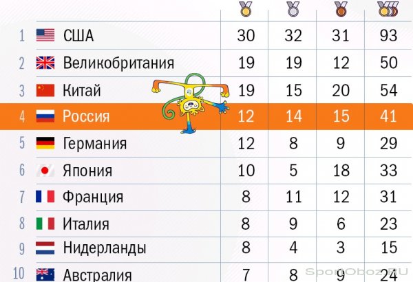 Итоги 12-го дня Олимпийских Игр 2016 в Рио