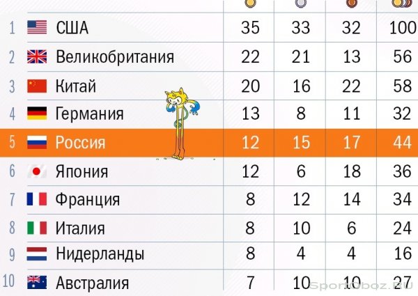 Итоги 13-го дня Олимпийских Игр 2016 в Рио