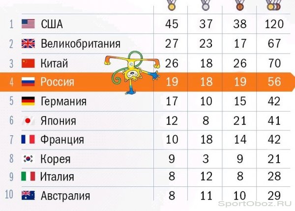 Итоги 16-го дня Олимпийских Игр 2016 в Рио