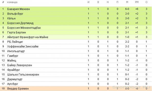  Обзор 1-го тура Бундеслиги Сезон 2016-2017