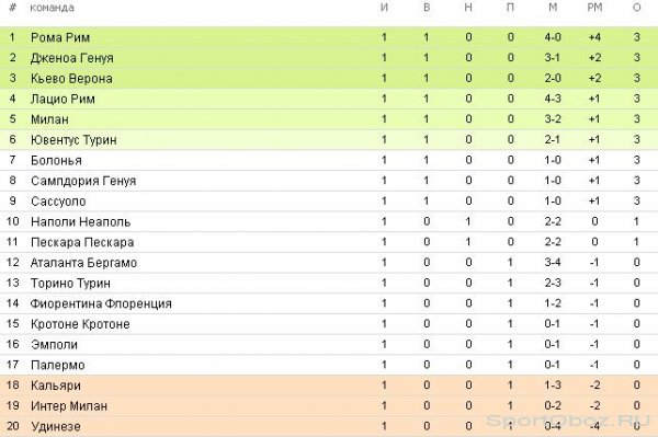 Обзор 1-го тура Серии А Сезон 2016-2017