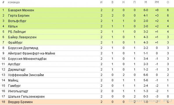  Обзор 2-го тура Бундеслиги Сезон 2016-2017